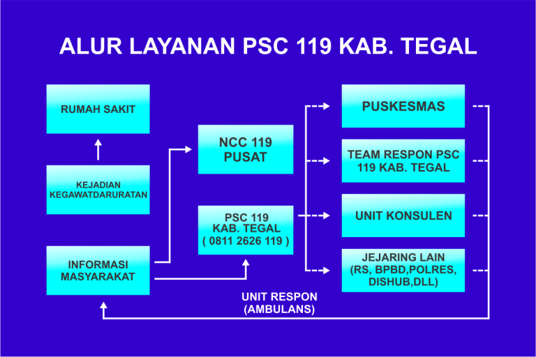 Tentang PSC – PSC 119 KAB. TEGAL